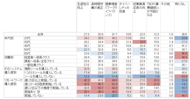 在宅勤務を実施することで、一日平均何時間有効に活用できると感じていますか。(単一回答)