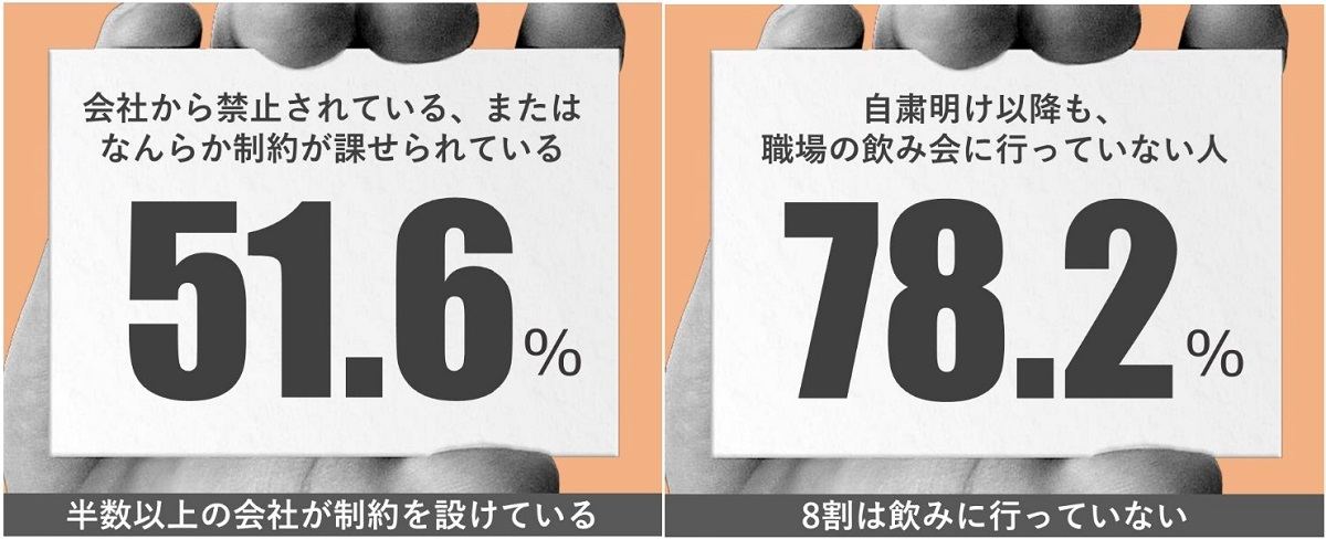 コロナ禍における職場の飲みニケーションの実態調査