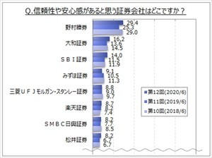 信頼性や安心感がある証券会社、2位「大和証券」 - 1位は?