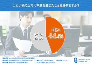 コロナ禍で44.5%が「上司に不満を感じた」と回答 - どんな不満?