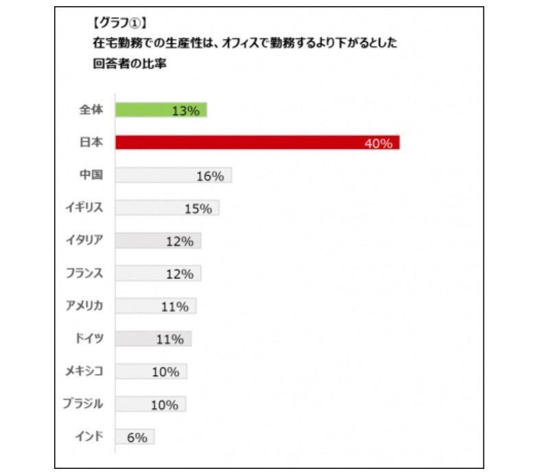 在宅勤務での生産性はオフィス勤務より下がるとした回答数の比率