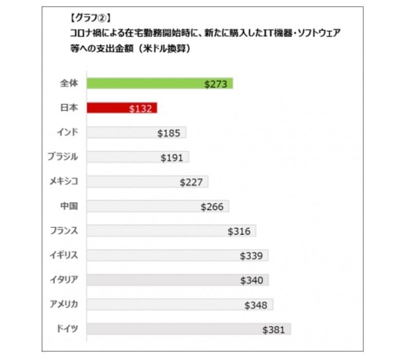 コロナ禍による在宅勤務開始時に、新たに購入したIT機器、ソフトウェア等への支出金額（米ドル換算）