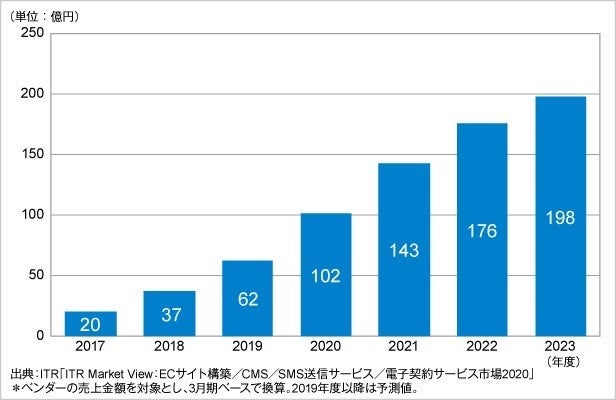 電子契約サービス市場が急増 コロナ対応や政府見解が後押し Tech