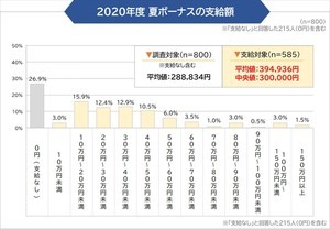 正社員の夏ボーナス、前年比14.7%減 - 支給額の平均は?