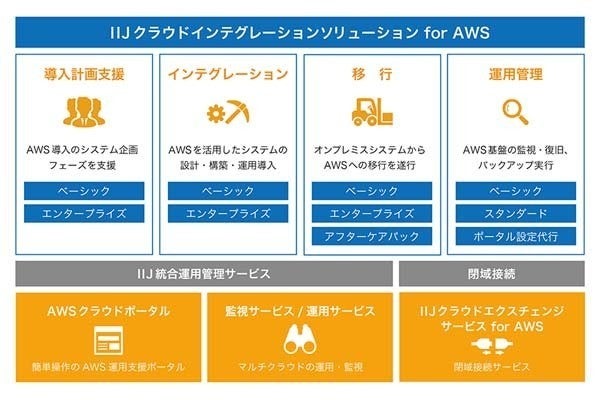 aws ジョブ管理 ポータル oss