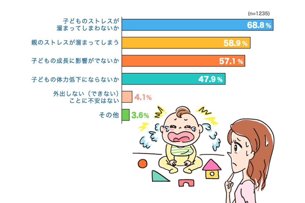 新しい生活様式 に沿った赤ちゃん連れの外出 ママが気をつけていることは マイナビニュース