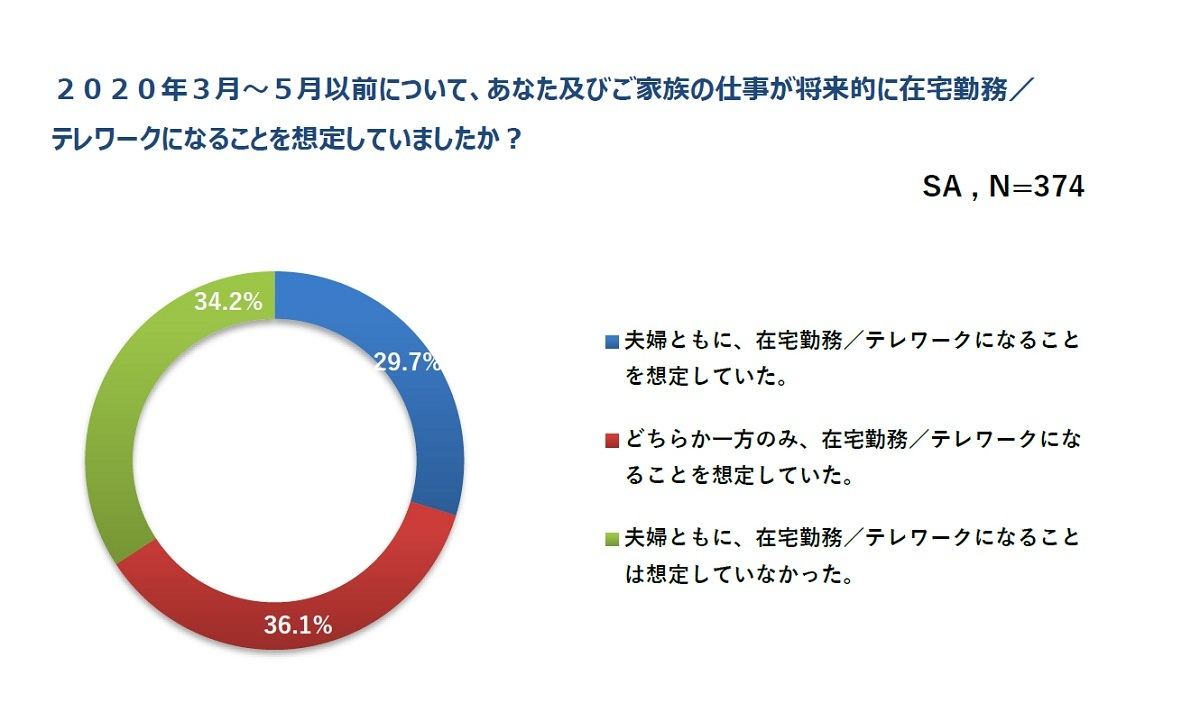 夫婦共に在宅勤務/テレワークになることを想定していましたか？