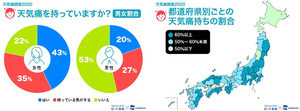 女性78%が「天気痛」持ち - どんな症状?