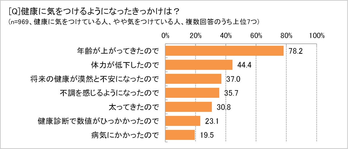 40代以上の86 3 が 健康を意識 でも26 3 は運動習慣なし マイナビニュース