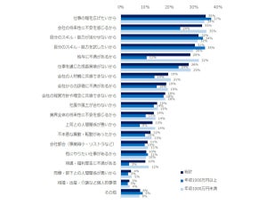 ミドル世代4割「コロナ禍で転職意向が強まった」 - 理由は? 