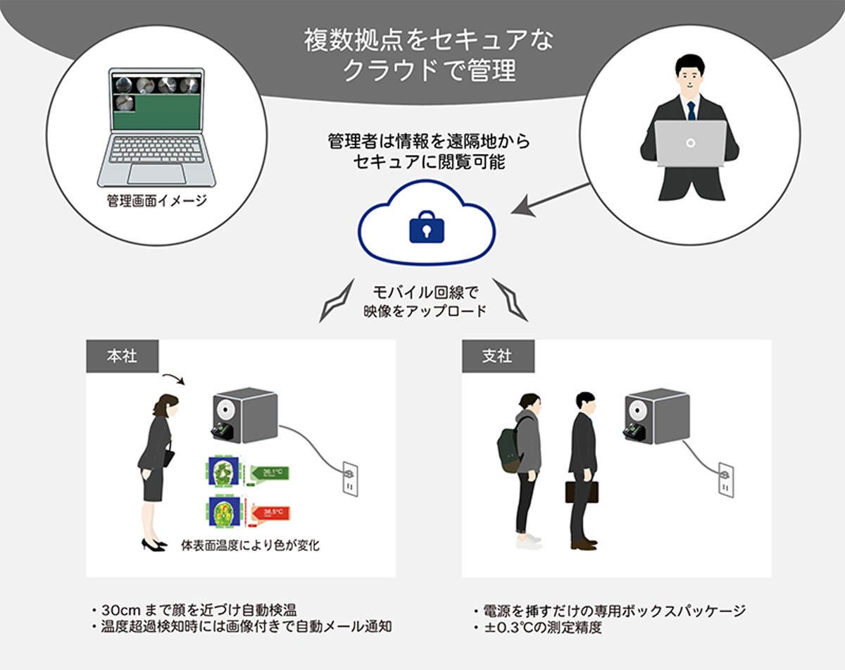 Nttpc 管理者に自動で写真付きの通知をする発熱検知ソリューション Tech