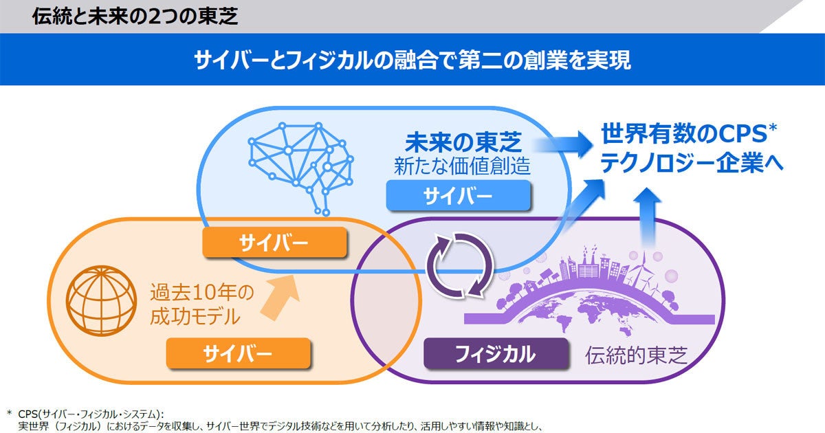 目指すはインフラのデータサービス化 東芝が進めるcps時代のdxビジネス マイナビニュース