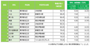 関東の「物価の安い街」ランキング、3位「東十条」、2位「小台」、1位は?