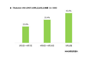 楽天モバイル、契約者は「満足だけど、周りに勧めづらい」 MMD研究所調査