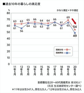 既婚者に聞いた! コロナ禍の暮らしの満足度、過去10年で最低に