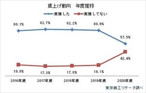 2020年度の賃上げ実施率、過去最低の57.5% - コロナで経済活動が停滞