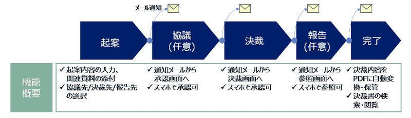 Agc 業務プロセスに電子決裁書システム導入で脱ハンコ マイナビニュース