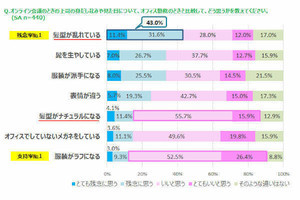 F1層男女の4割が上司とのオンライン会議で「残念」と感じたことは?