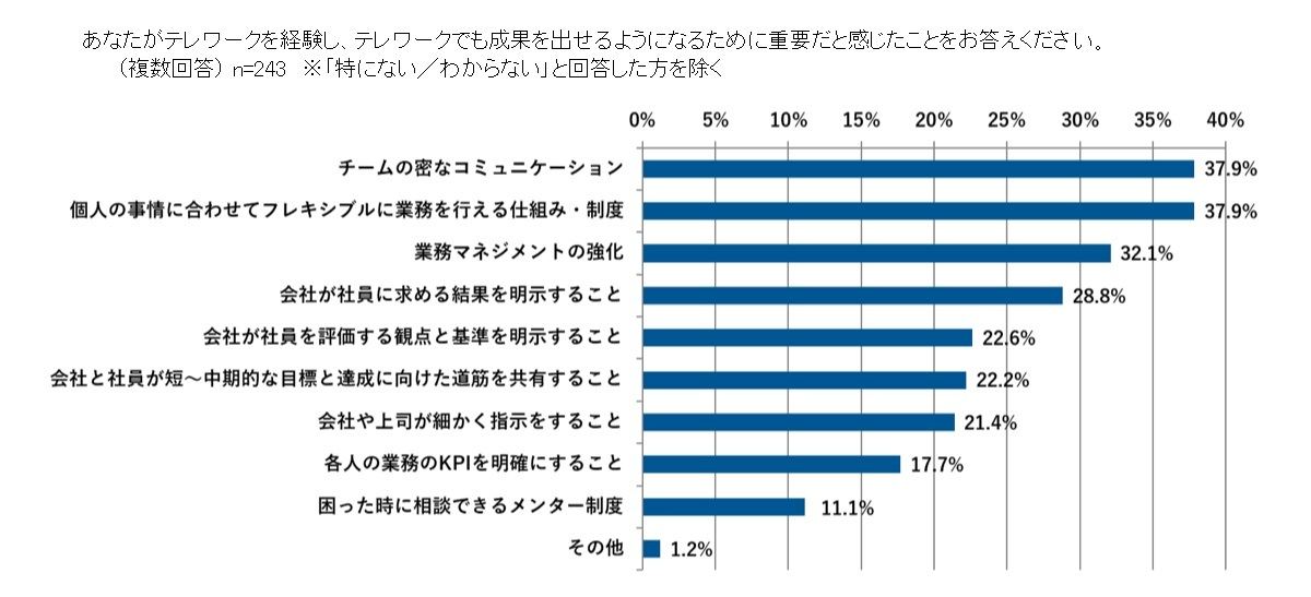 テレワークでも成果を出せるようになるために重要だと感じたこと