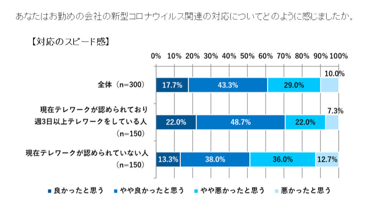 勤務先の新型コロナ関連の対応のスピード感についてどのように感じましたか？