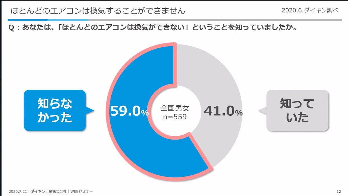 ダイキンが教える コロナ禍の熱中症対策と上手な換気 エアコンの使い方 マイナビニュース