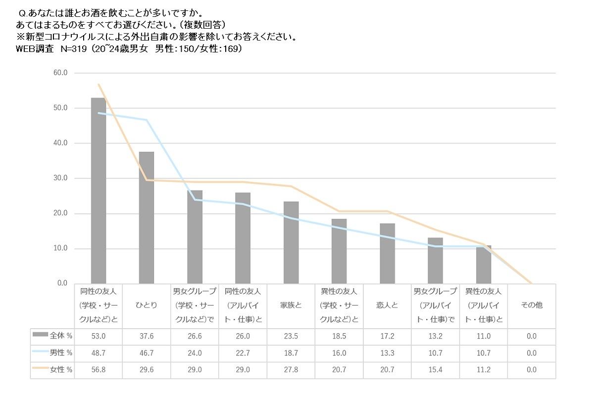 若者が 外飲み のお店選びに重視するポイントは マイナビニュース