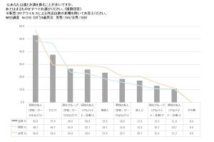 若者が「外飲み」のお店選びに重視するポイントは?