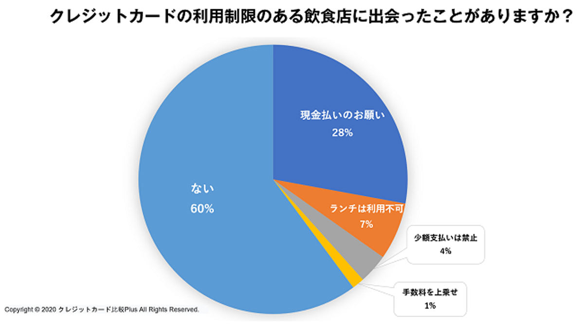 クレカの利用制限がある飲食店に出会った人は4割 どんな制限 マイナビニュース