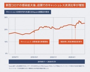 69%が自粛中に現金の使用頻度が減った - コロナ禍で見られた決済手段の変化