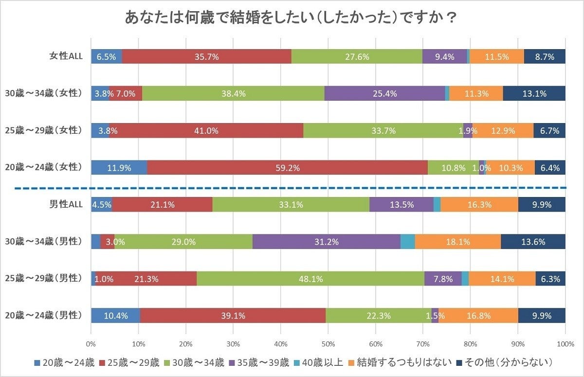 独身男女の結婚願望 コロナ禍でどう変化した マイナビニュース