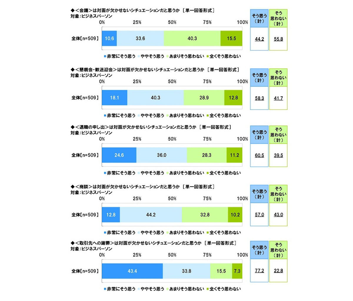 会社や職場に関するシチュエーションにおける対面の必要性