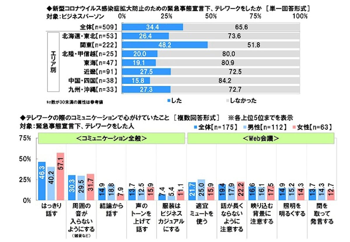 緊急事態宣言下にテレワークの実施率/テレワークの際のコミュニケーションで心がけていたこと