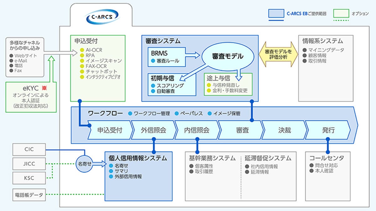 Ctc オンライン入会などに対応したクレジットカード入会審査システム Tech