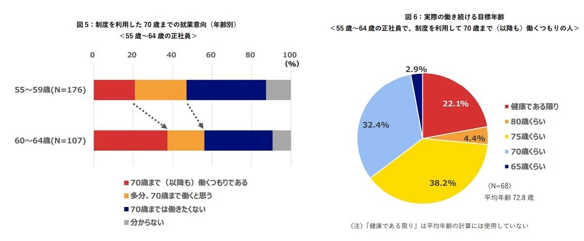 70歳雇用延長 活用を考えているシニアが半数 何歳まで働く マイナビニュース