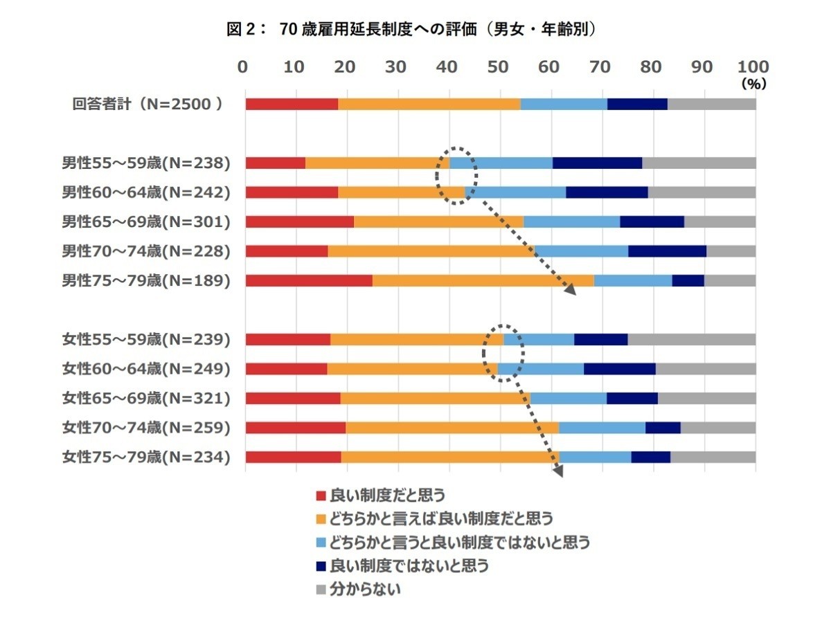 70歳雇用延長 活用を考えているシニアが半数 何歳まで働く マイナビニュース