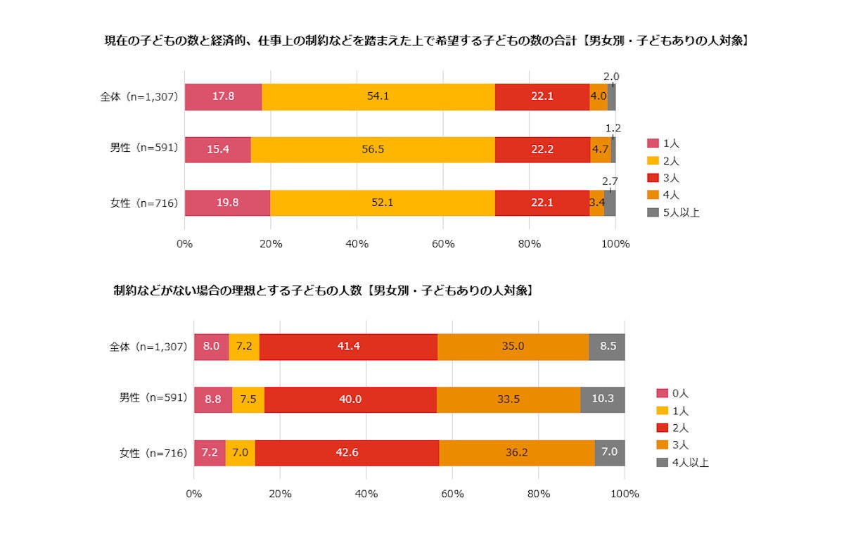 経済状況や仕事上の制約などを踏まえた上で希望する子どもの人数/制約がない場合に理想とする子どもの人数