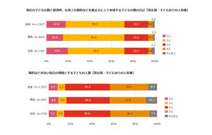 子どもを持つ目標年齢は「30歳」が最多、男女差は?