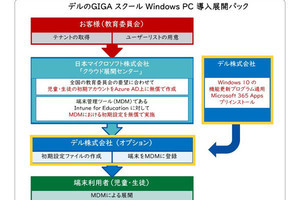 デル、「GIGAスクールWindows PC導入展開パック」に対応した学習端末