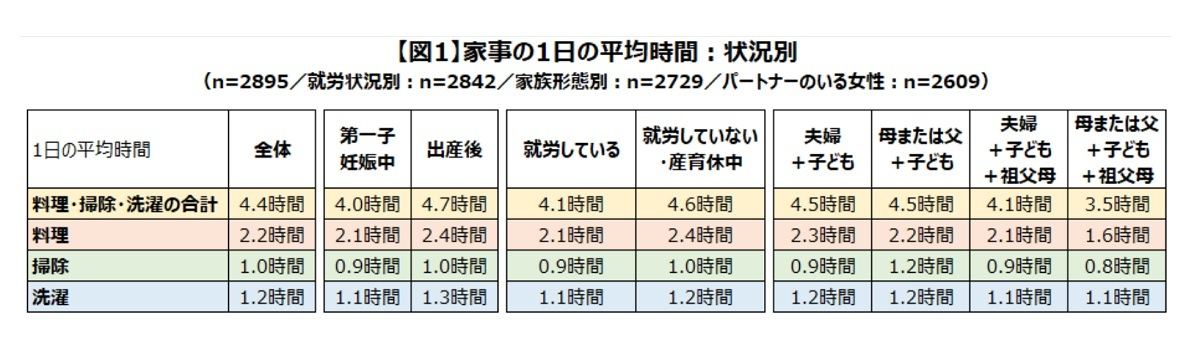 家事(料理・掃除・洗濯)の1日の平均時間