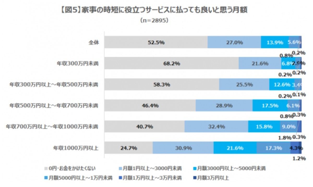 時短サービスに対して払っても良いと思う月額