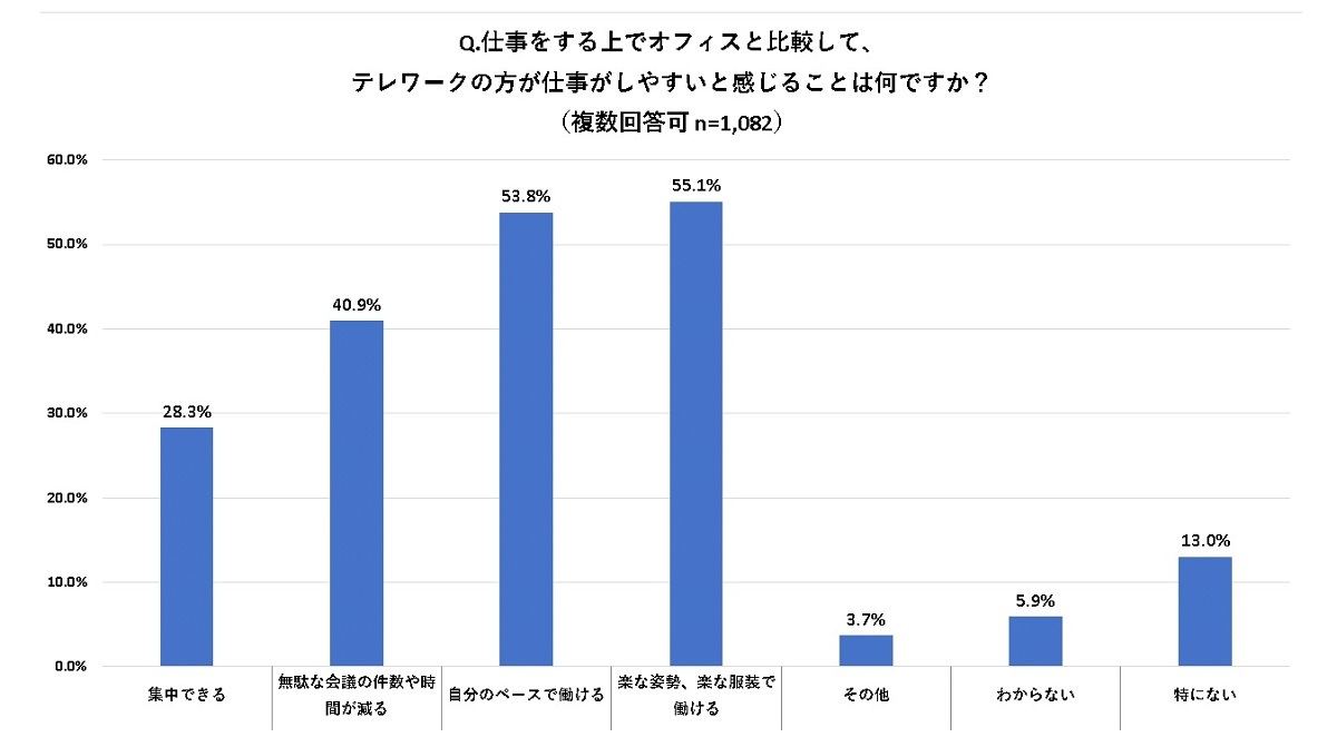 仕事をする上でのテレワークのメリット