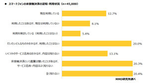 スマホ非接触決済サービスで最も利用されているものは? - 2位は「iD」