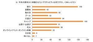 子どもがいる親世代、9割以上がオンラインでの夏休みの習い事を検討