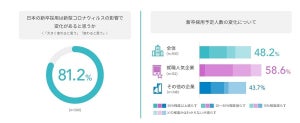 新卒採用、重要視されるスキルはコロナ後どう変わる?