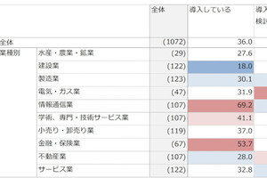 中小企業のテレワーク導入が増加傾向、データのバックアップに関心集まる