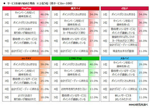 QRコード決済サービス、満足度1位は? - 2位楽天ペイ、3位d払い