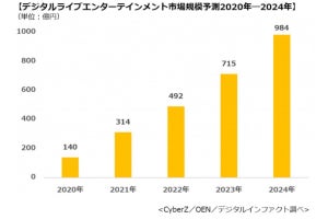 2021年にデジタルライブ市場は314億円になると予測 - CyberZ調査