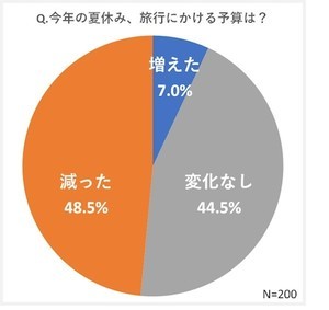 今年の夏休み、旅行にかける予算は減少! 「行く予定はない」人も過半数に