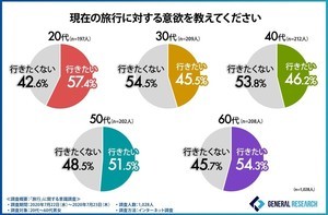 GoToトラベルキャンペーンを「利用した」「予約している」人はどれくらい?