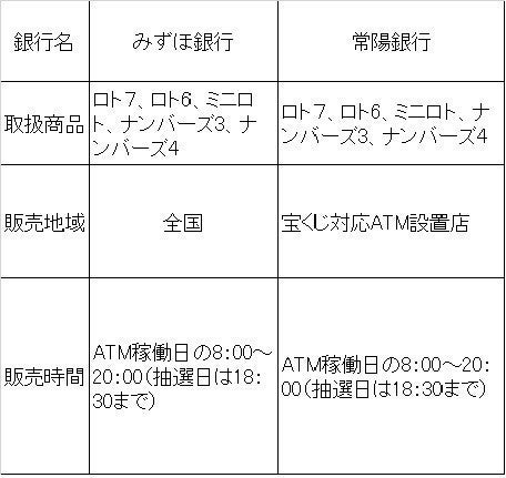 銀行atmでも宝くじが購入できるって本当 マイナビニュース